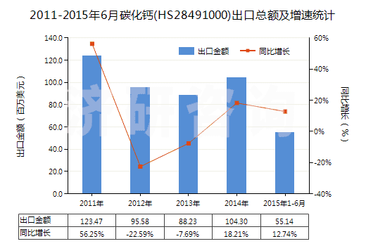 2011-2015年6月碳化鈣(HS28491000)出口總額及增速統(tǒng)計(jì)